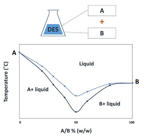 deep eutectic solvents|deep eutectic solvents preparation.